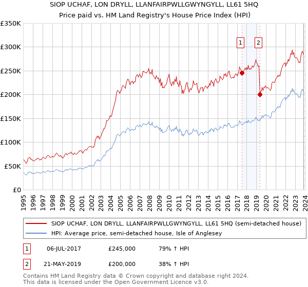 SIOP UCHAF, LON DRYLL, LLANFAIRPWLLGWYNGYLL, LL61 5HQ: Price paid vs HM Land Registry's House Price Index