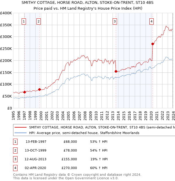 SMITHY COTTAGE, HORSE ROAD, ALTON, STOKE-ON-TRENT, ST10 4BS: Price paid vs HM Land Registry's House Price Index