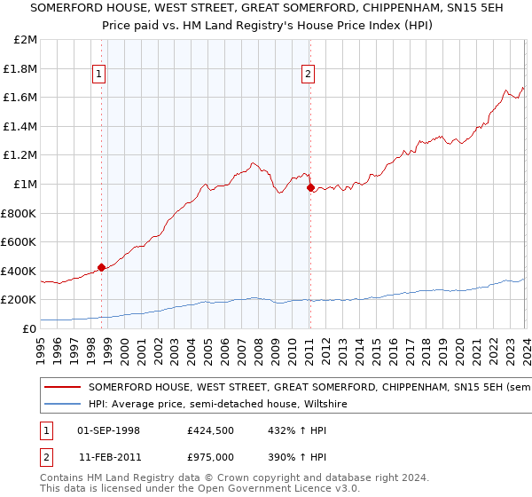 SOMERFORD HOUSE, WEST STREET, GREAT SOMERFORD, CHIPPENHAM, SN15 5EH: Price paid vs HM Land Registry's House Price Index