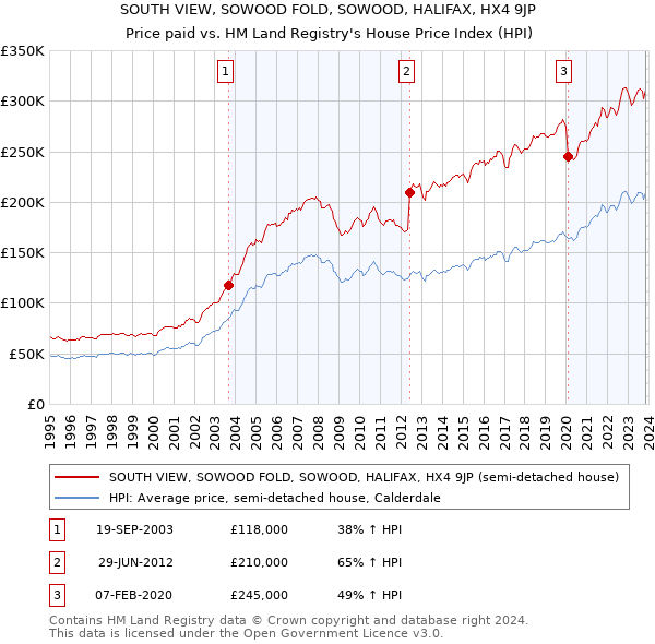 SOUTH VIEW, SOWOOD FOLD, SOWOOD, HALIFAX, HX4 9JP: Price paid vs HM Land Registry's House Price Index