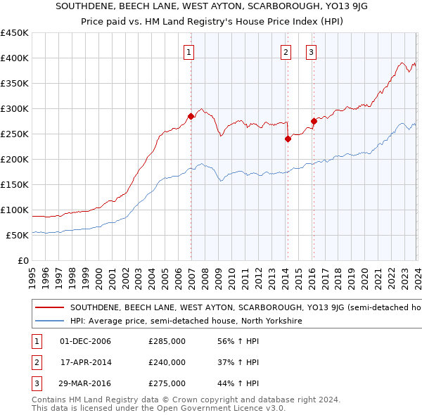 SOUTHDENE, BEECH LANE, WEST AYTON, SCARBOROUGH, YO13 9JG: Price paid vs HM Land Registry's House Price Index