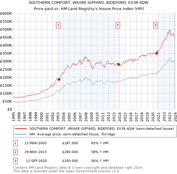 SOUTHERN COMFORT, WEARE GIFFARD, BIDEFORD, EX39 4QW: Price paid vs HM Land Registry's House Price Index