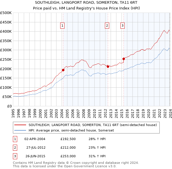 SOUTHLEIGH, LANGPORT ROAD, SOMERTON, TA11 6RT: Price paid vs HM Land Registry's House Price Index