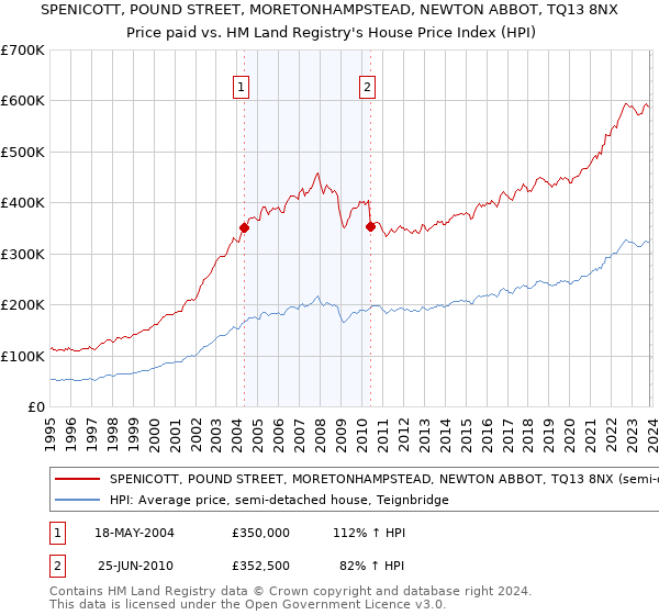SPENICOTT, POUND STREET, MORETONHAMPSTEAD, NEWTON ABBOT, TQ13 8NX: Price paid vs HM Land Registry's House Price Index