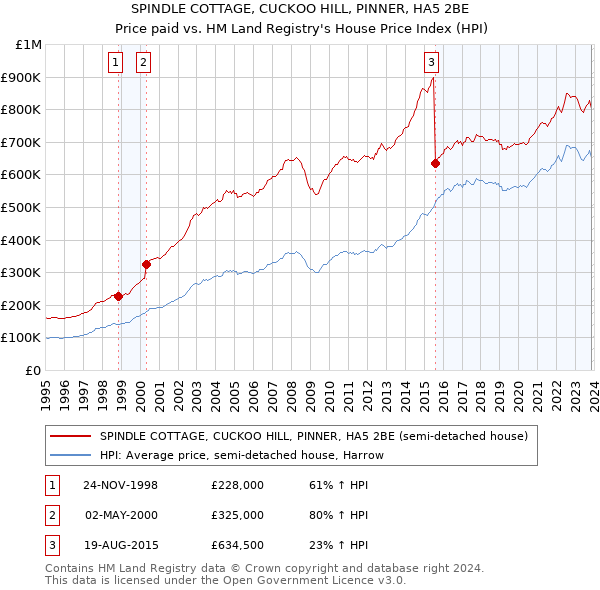 SPINDLE COTTAGE, CUCKOO HILL, PINNER, HA5 2BE: Price paid vs HM Land Registry's House Price Index