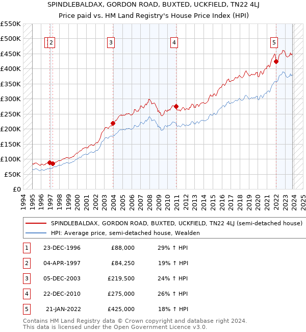 SPINDLEBALDAX, GORDON ROAD, BUXTED, UCKFIELD, TN22 4LJ: Price paid vs HM Land Registry's House Price Index