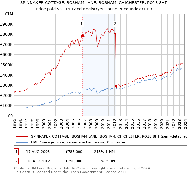 SPINNAKER COTTAGE, BOSHAM LANE, BOSHAM, CHICHESTER, PO18 8HT: Price paid vs HM Land Registry's House Price Index