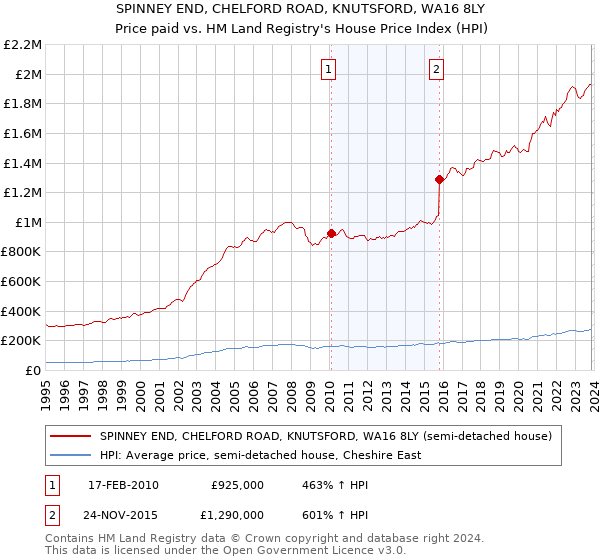 SPINNEY END, CHELFORD ROAD, KNUTSFORD, WA16 8LY: Price paid vs HM Land Registry's House Price Index