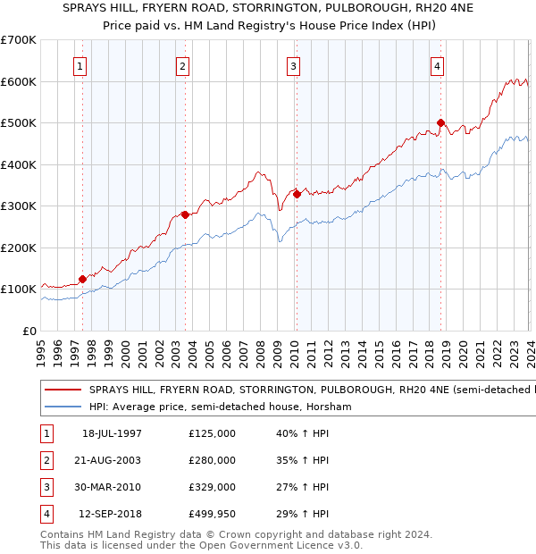 SPRAYS HILL, FRYERN ROAD, STORRINGTON, PULBOROUGH, RH20 4NE: Price paid vs HM Land Registry's House Price Index