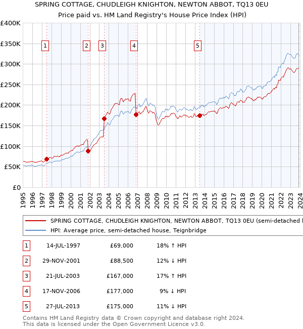 SPRING COTTAGE, CHUDLEIGH KNIGHTON, NEWTON ABBOT, TQ13 0EU: Price paid vs HM Land Registry's House Price Index