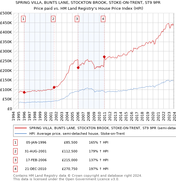SPRING VILLA, BUNTS LANE, STOCKTON BROOK, STOKE-ON-TRENT, ST9 9PR: Price paid vs HM Land Registry's House Price Index