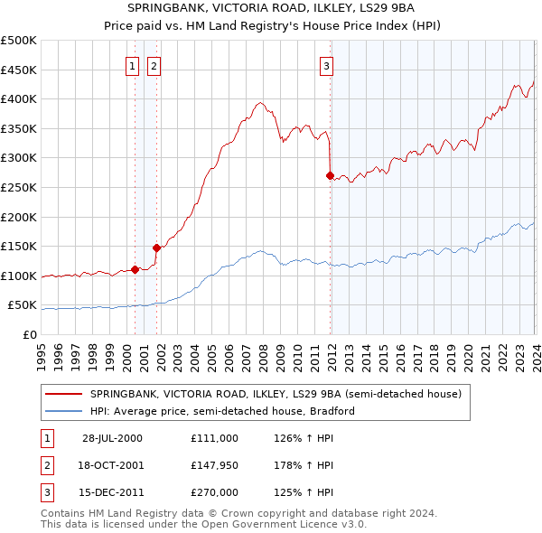 SPRINGBANK, VICTORIA ROAD, ILKLEY, LS29 9BA: Price paid vs HM Land Registry's House Price Index