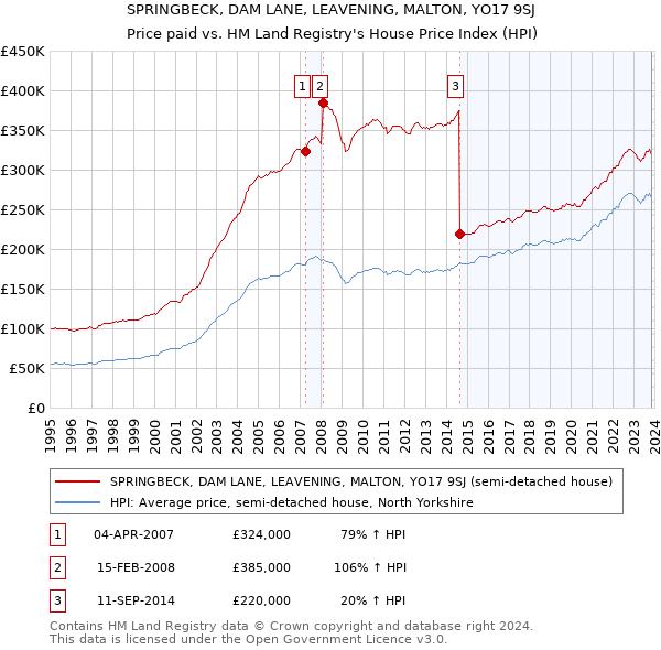 SPRINGBECK, DAM LANE, LEAVENING, MALTON, YO17 9SJ: Price paid vs HM Land Registry's House Price Index
