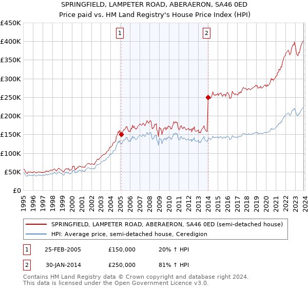 SPRINGFIELD, LAMPETER ROAD, ABERAERON, SA46 0ED: Price paid vs HM Land Registry's House Price Index