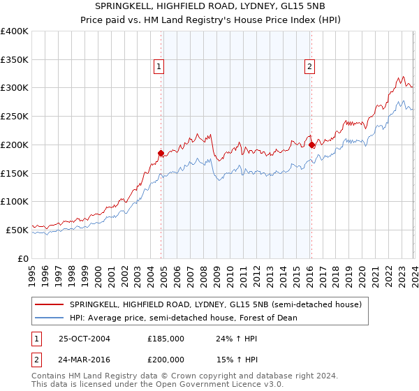 SPRINGKELL, HIGHFIELD ROAD, LYDNEY, GL15 5NB: Price paid vs HM Land Registry's House Price Index