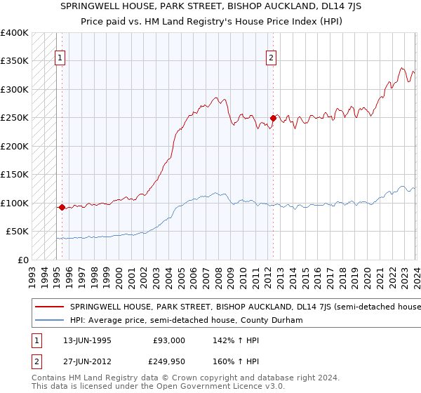 SPRINGWELL HOUSE, PARK STREET, BISHOP AUCKLAND, DL14 7JS: Price paid vs HM Land Registry's House Price Index