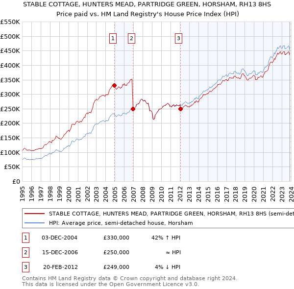 STABLE COTTAGE, HUNTERS MEAD, PARTRIDGE GREEN, HORSHAM, RH13 8HS: Price paid vs HM Land Registry's House Price Index