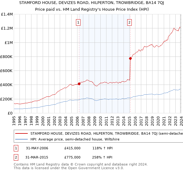 STAMFORD HOUSE, DEVIZES ROAD, HILPERTON, TROWBRIDGE, BA14 7QJ: Price paid vs HM Land Registry's House Price Index