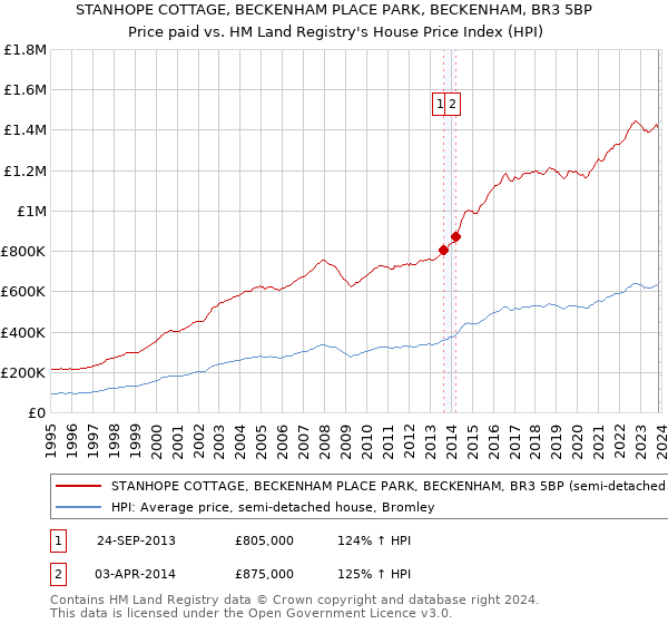STANHOPE COTTAGE, BECKENHAM PLACE PARK, BECKENHAM, BR3 5BP: Price paid vs HM Land Registry's House Price Index