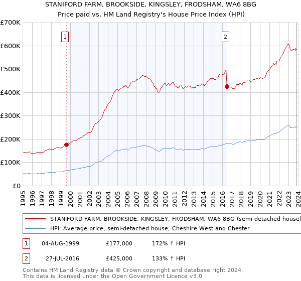 STANIFORD FARM, BROOKSIDE, KINGSLEY, FRODSHAM, WA6 8BG: Price paid vs HM Land Registry's House Price Index
