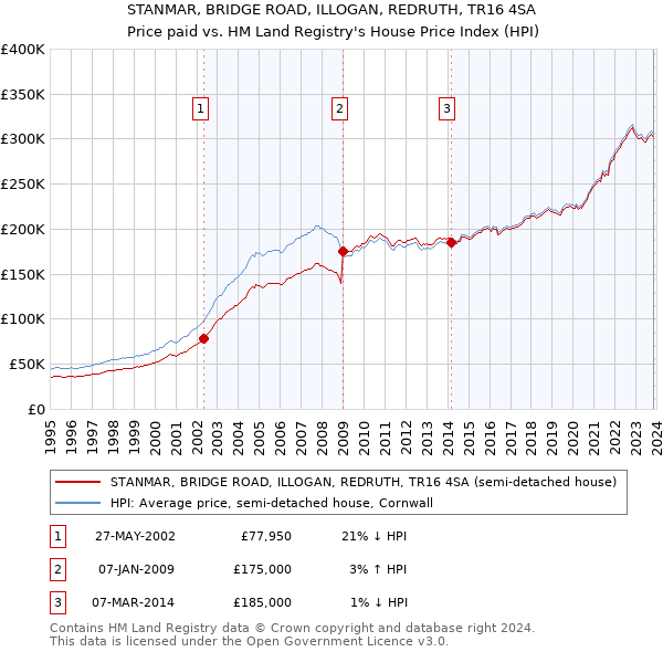 STANMAR, BRIDGE ROAD, ILLOGAN, REDRUTH, TR16 4SA: Price paid vs HM Land Registry's House Price Index