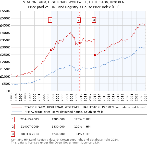 STATION FARM, HIGH ROAD, WORTWELL, HARLESTON, IP20 0EN: Price paid vs HM Land Registry's House Price Index