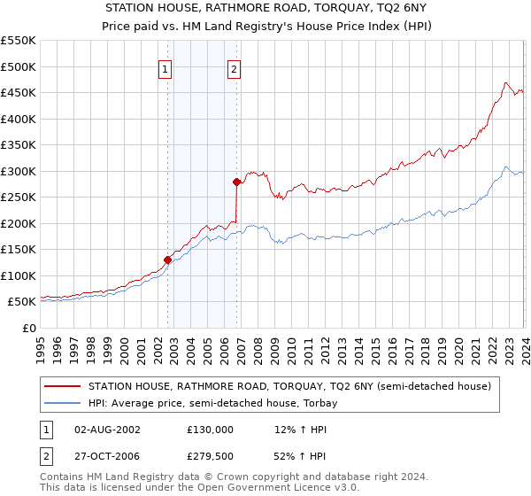 STATION HOUSE, RATHMORE ROAD, TORQUAY, TQ2 6NY: Price paid vs HM Land Registry's House Price Index