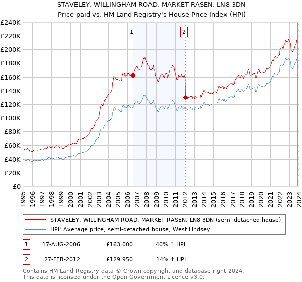 STAVELEY, WILLINGHAM ROAD, MARKET RASEN, LN8 3DN: Price paid vs HM Land Registry's House Price Index
