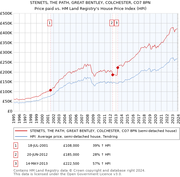 STENETS, THE PATH, GREAT BENTLEY, COLCHESTER, CO7 8PN: Price paid vs HM Land Registry's House Price Index