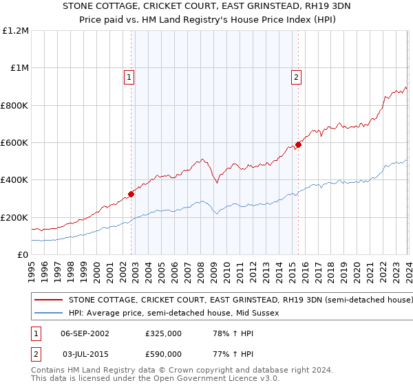 STONE COTTAGE, CRICKET COURT, EAST GRINSTEAD, RH19 3DN: Price paid vs HM Land Registry's House Price Index