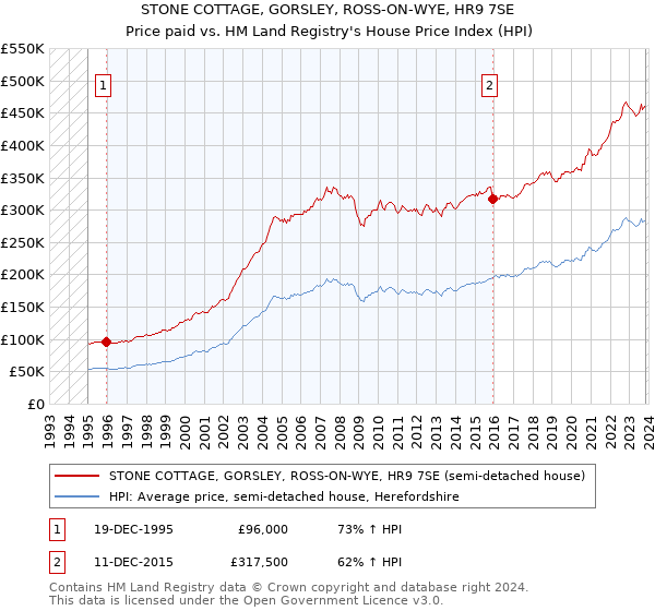 STONE COTTAGE, GORSLEY, ROSS-ON-WYE, HR9 7SE: Price paid vs HM Land Registry's House Price Index