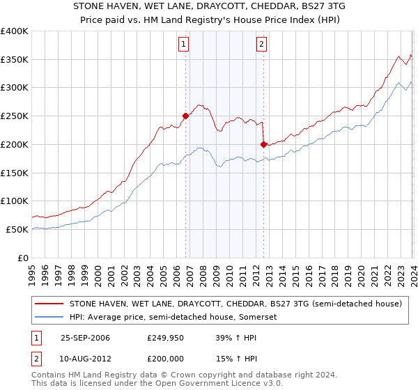 STONE HAVEN, WET LANE, DRAYCOTT, CHEDDAR, BS27 3TG: Price paid vs HM Land Registry's House Price Index