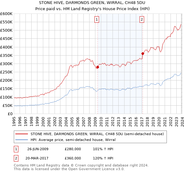 STONE HIVE, DARMONDS GREEN, WIRRAL, CH48 5DU: Price paid vs HM Land Registry's House Price Index