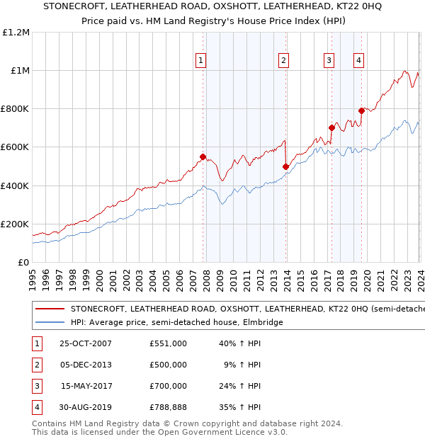 STONECROFT, LEATHERHEAD ROAD, OXSHOTT, LEATHERHEAD, KT22 0HQ: Price paid vs HM Land Registry's House Price Index