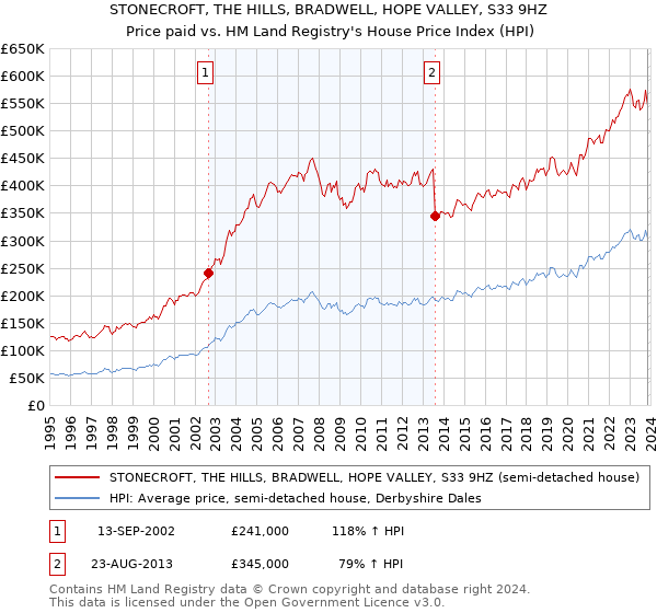 STONECROFT, THE HILLS, BRADWELL, HOPE VALLEY, S33 9HZ: Price paid vs HM Land Registry's House Price Index