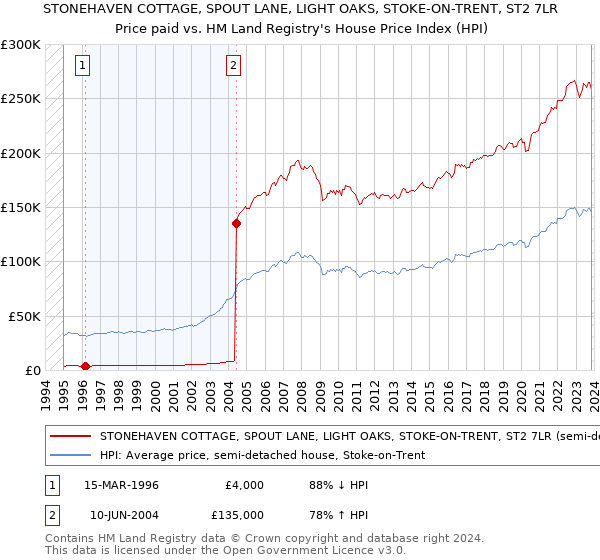 STONEHAVEN COTTAGE, SPOUT LANE, LIGHT OAKS, STOKE-ON-TRENT, ST2 7LR: Price paid vs HM Land Registry's House Price Index