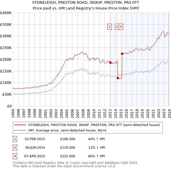 STONELEIGH, PRESTON ROAD, INSKIP, PRESTON, PR4 0TT: Price paid vs HM Land Registry's House Price Index