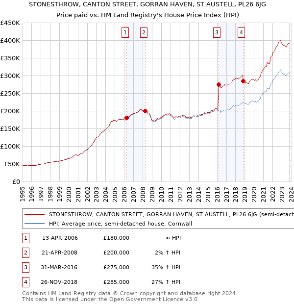 STONESTHROW, CANTON STREET, GORRAN HAVEN, ST AUSTELL, PL26 6JG: Price paid vs HM Land Registry's House Price Index