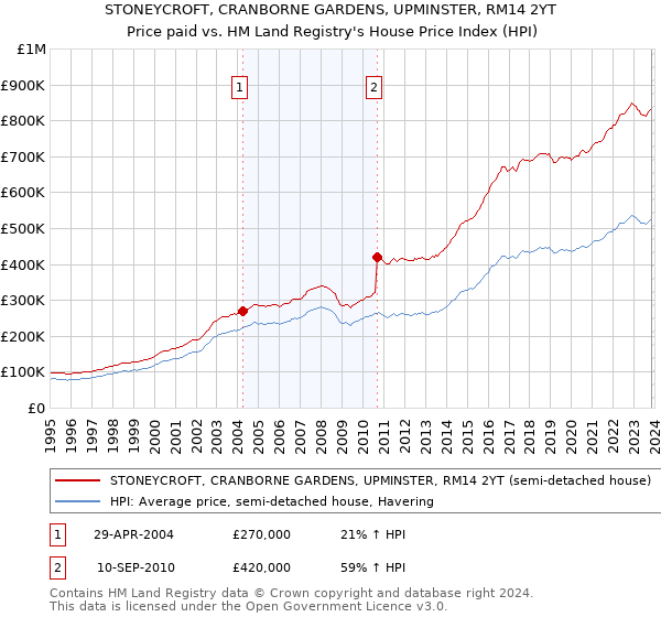STONEYCROFT, CRANBORNE GARDENS, UPMINSTER, RM14 2YT: Price paid vs HM Land Registry's House Price Index