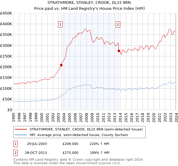 STRATHMORE, STANLEY, CROOK, DL15 9RN: Price paid vs HM Land Registry's House Price Index