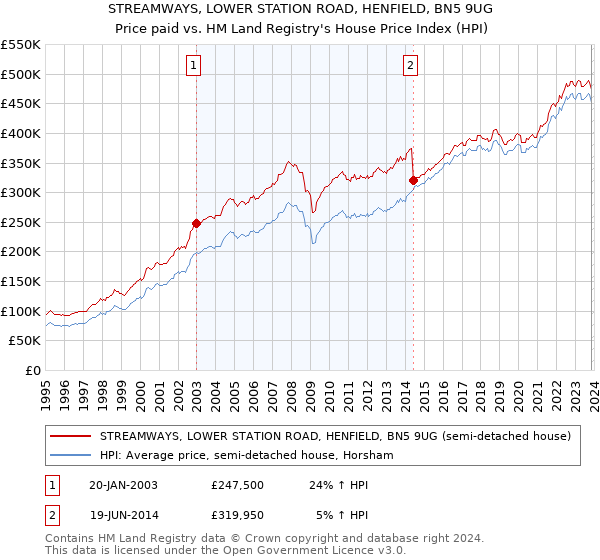 STREAMWAYS, LOWER STATION ROAD, HENFIELD, BN5 9UG: Price paid vs HM Land Registry's House Price Index