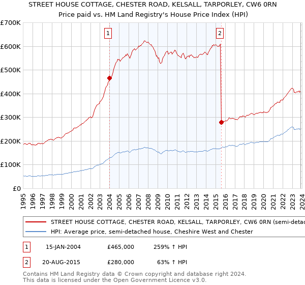 STREET HOUSE COTTAGE, CHESTER ROAD, KELSALL, TARPORLEY, CW6 0RN: Price paid vs HM Land Registry's House Price Index