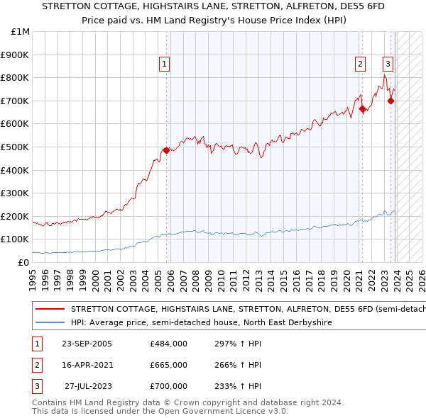 STRETTON COTTAGE, HIGHSTAIRS LANE, STRETTON, ALFRETON, DE55 6FD: Price paid vs HM Land Registry's House Price Index