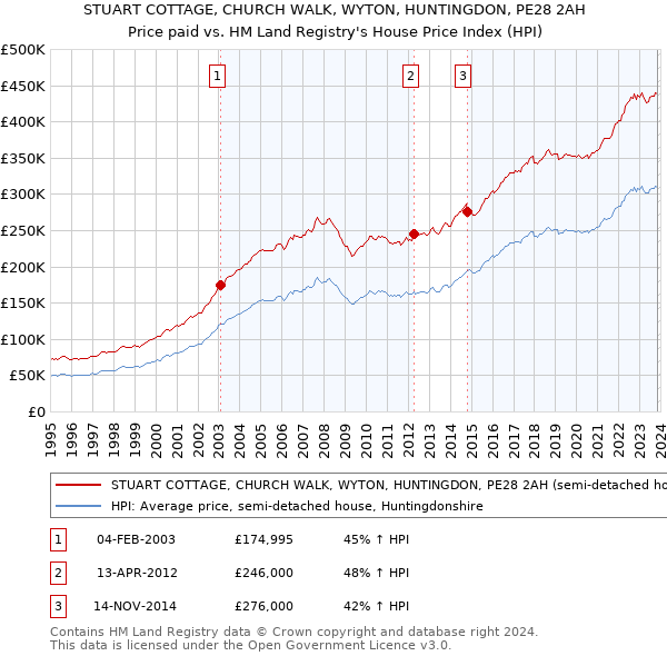 STUART COTTAGE, CHURCH WALK, WYTON, HUNTINGDON, PE28 2AH: Price paid vs HM Land Registry's House Price Index