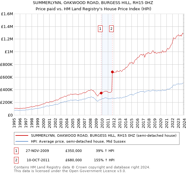 SUMMERLYNN, OAKWOOD ROAD, BURGESS HILL, RH15 0HZ: Price paid vs HM Land Registry's House Price Index