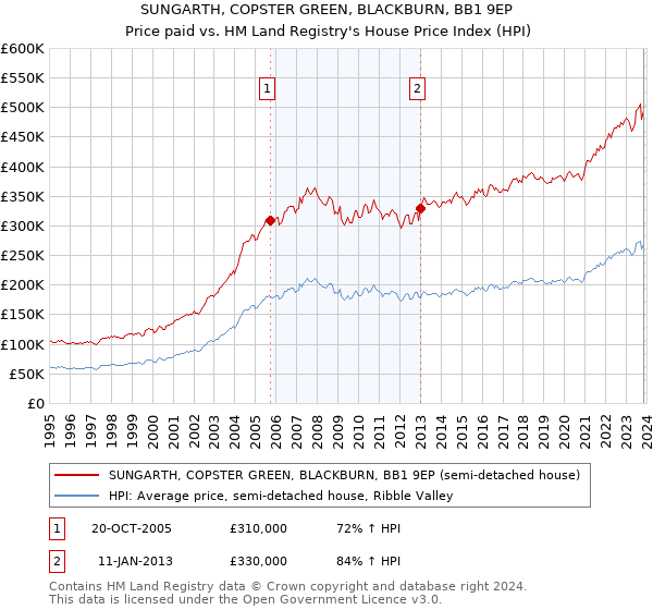 SUNGARTH, COPSTER GREEN, BLACKBURN, BB1 9EP: Price paid vs HM Land Registry's House Price Index