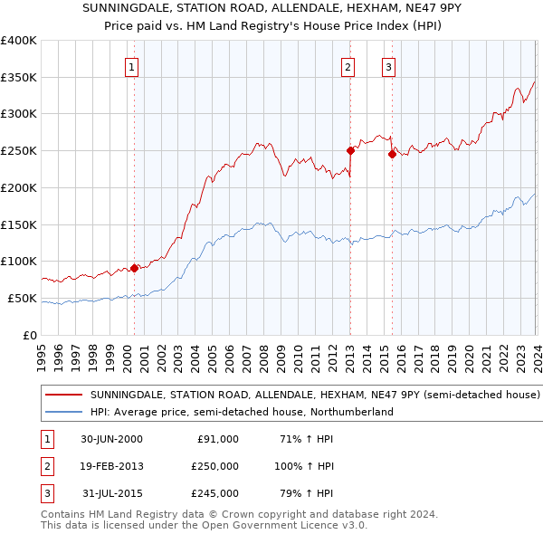 SUNNINGDALE, STATION ROAD, ALLENDALE, HEXHAM, NE47 9PY: Price paid vs HM Land Registry's House Price Index