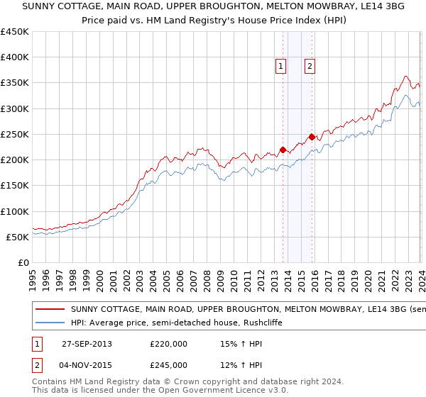 SUNNY COTTAGE, MAIN ROAD, UPPER BROUGHTON, MELTON MOWBRAY, LE14 3BG: Price paid vs HM Land Registry's House Price Index