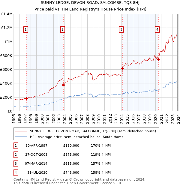 SUNNY LEDGE, DEVON ROAD, SALCOMBE, TQ8 8HJ: Price paid vs HM Land Registry's House Price Index
