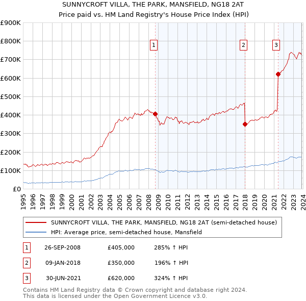 SUNNYCROFT VILLA, THE PARK, MANSFIELD, NG18 2AT: Price paid vs HM Land Registry's House Price Index